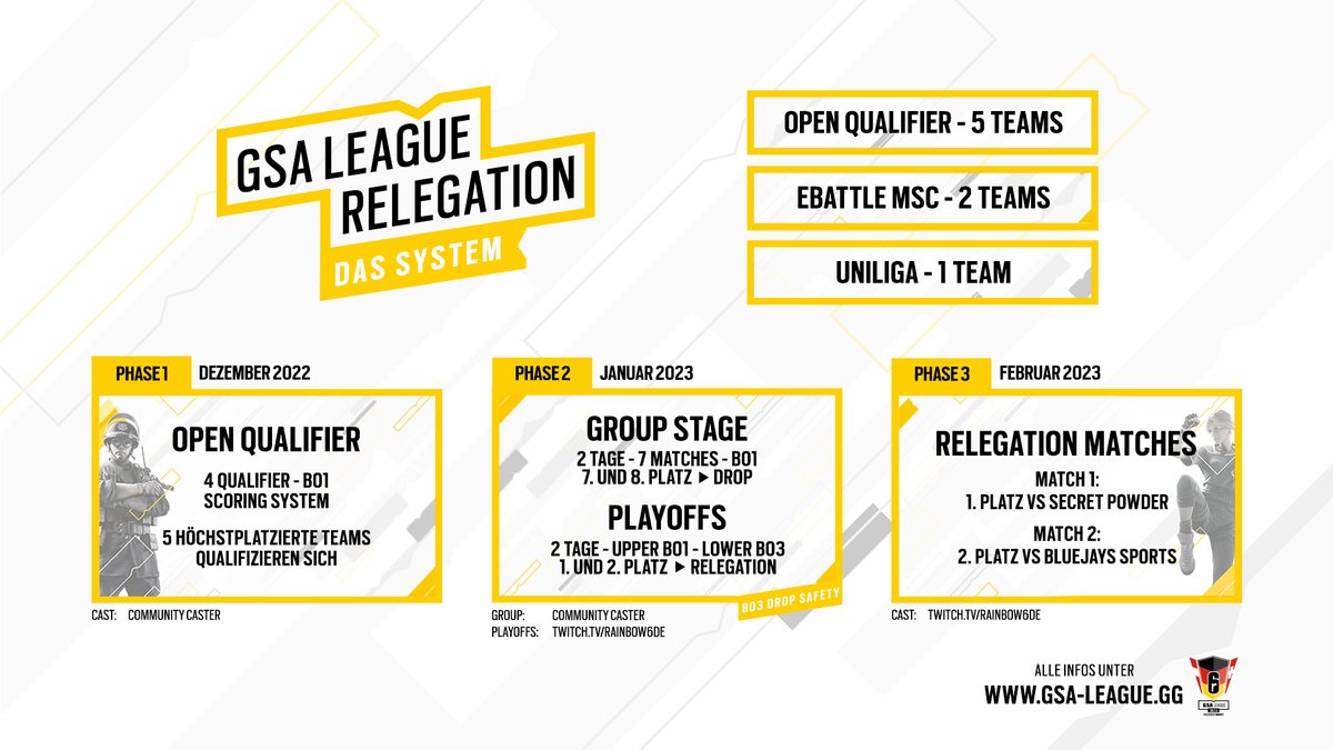 Die GSA League Relegation startet mit insgesamt vier offenen Qualifiern ab 03. Dezember!
Nutzt eure Chance auf einen von fünf Qualifier-Plätzen! 

👉 gsa-league.gg/gsa-league-rel…

🔽 Ein Blick auf das System | #R6GSA