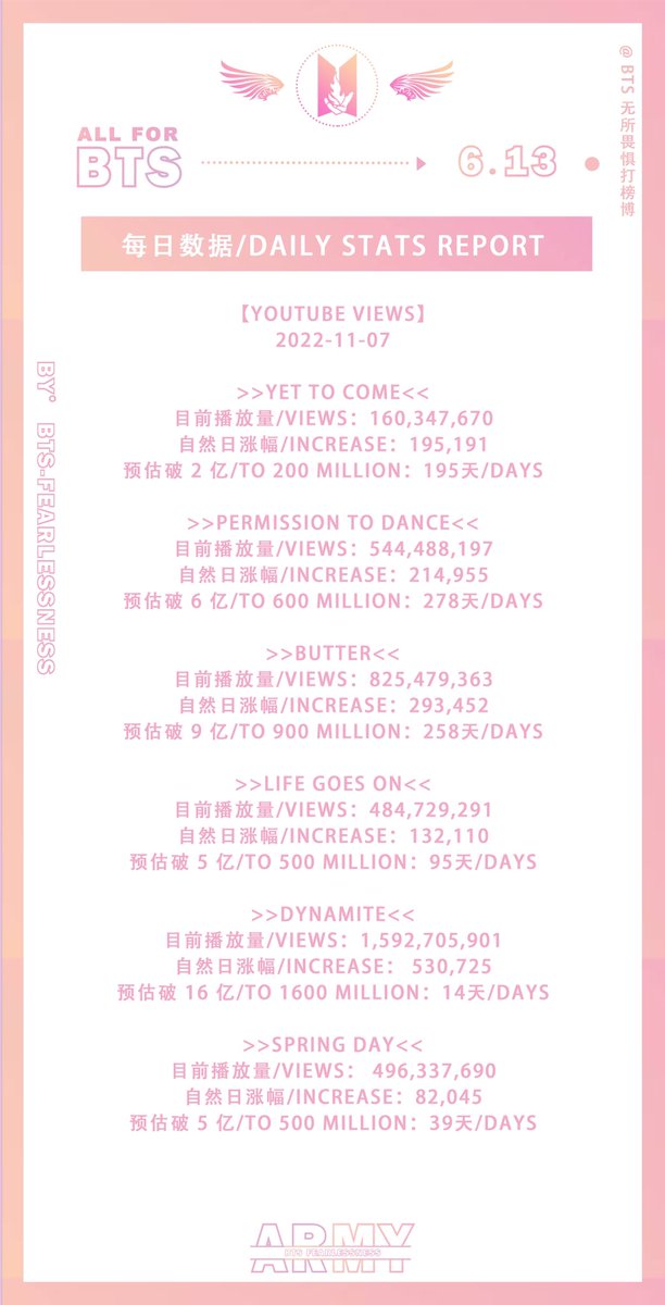 BTSFearlessness's tweet photo. 【Daily Stats Update】Nov.7
无所畏惧每日数据 |2211.7
@BTS_tw https://t.co/3ssvTV9Ekj