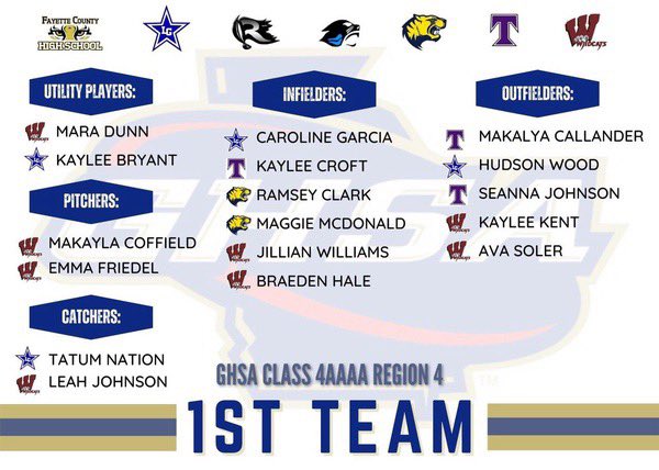 So thankful that I was named 1st team all region! So proud of all my girls who made it!