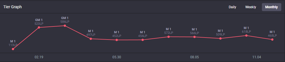 🇫🇮 ADC LFT

2X NLC 3rd DIV
Flexible champ pool
At my best with low resource
Secondary shotcalling
Tiltproof
Great work ethic
Fluent english

🔃 =❤️