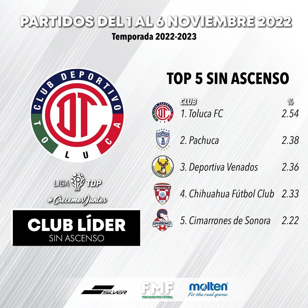 ¡SEMANA DE CAMBIOS 🔁!

Jornada de sorpresas en la parte alta de la tabla general 🔝, y ya tenemos nuevos líderes:

😈 <a href="/DiablosTesistan/">Diablos Tesistan</a> Líder Nacional y de Zona B

🐺 <a href="/ClubCDMoficial/">Club CDM</a> Líder de Zona A

♥️ <a href="/TolucaFC/">Toluca FC</a> Líder de Clubes Sin Ascenso

#CrecemosJuntos