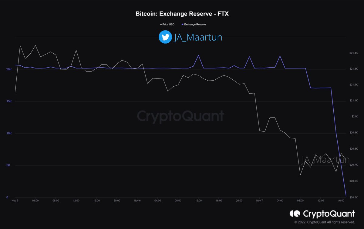 JA_Maartun's tweet image. π¨π¨ $BTC Exchange Reserves on #FTX hits 0 (ZERO !!)
Let's pray in the name of Satoshi that this isn't a exit scam and those coins have (just) moved to unlabelled FTX-wallets π₯Ά
Data by @cryptoquant_com
#Bitcoin #Crypto #Onchain #Data #Investments