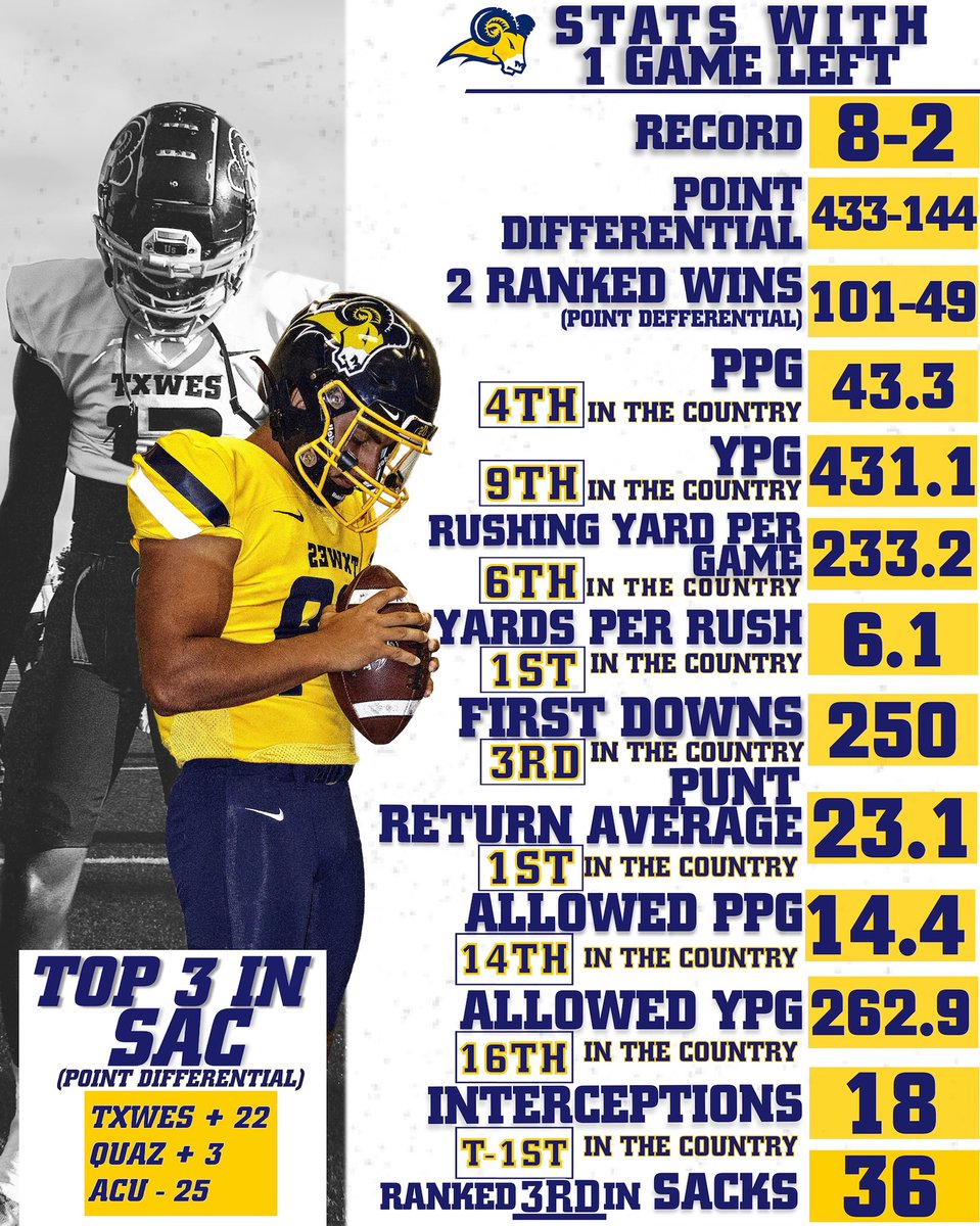 TxWesFootball's tweet photo. Stats thru 10 Games. Strong Case for Playoff Considerations #RamsUp https://t.co/1ddHOc5Kr1