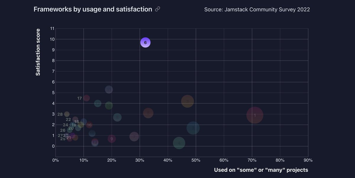 SoftwareEngineer.dev on Twitter "RT vite_js ⚡️ Results from the