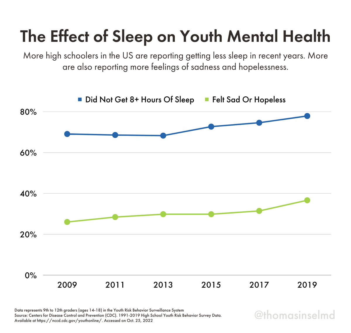 Does less sleep result in worse mental health? While correlation is not causation, CDC data suggest a growing problem with both sleep and #mentalhealth in youth.