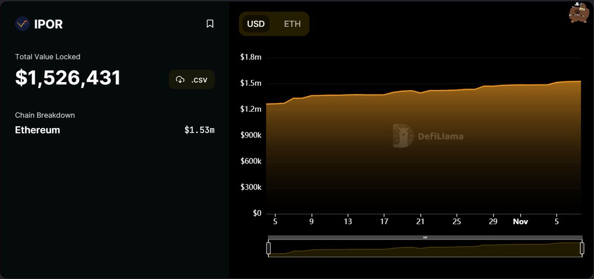 One of the more Underrated Projects I have seen recently is @Ipor_io. 

A Primitive that allows you...