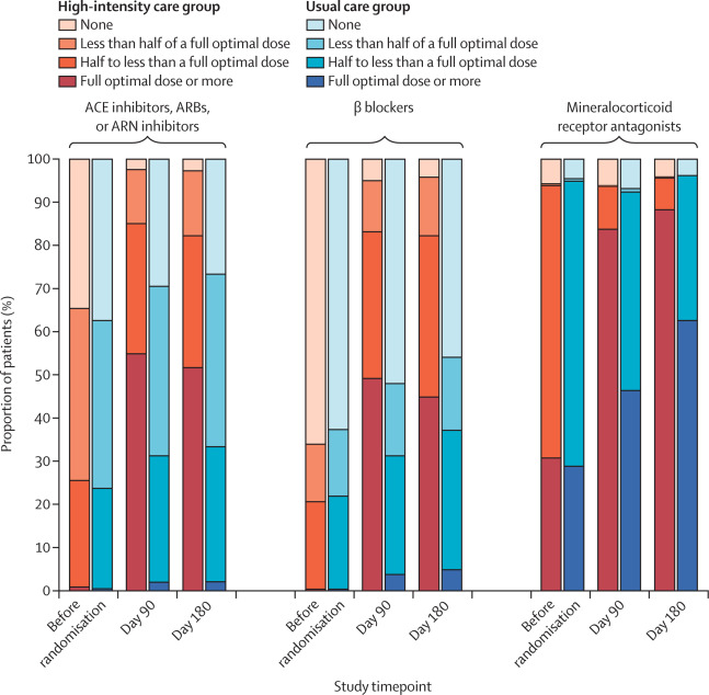 🚨#STRONG_HF #AHA22
Rapid GDMT titration in HFrEF led to improved clinical outcomes (QOL, NTproBNP and reduction in combined HF hosp and death).
 sciencedirect.com/science/articl…