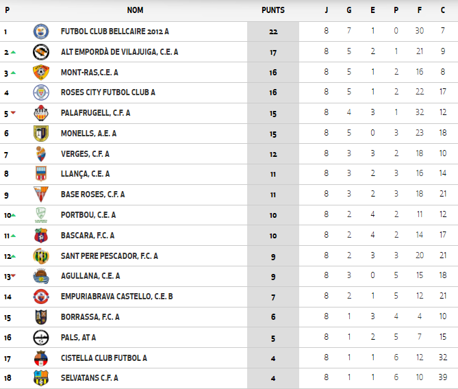 FUTBOL-3a CAT 16 (J8)
<a href="/cfbaseroses/">cfbaseroses</a> 2-7 <a href="/CE_Mont_ras20/">CE Mont-Ras</a>
Portbou 2-2 <a href="/CFVerges/">C.F.Verges</a>
<a href="/cfcistella/">C.F. Cistella</a> 1-1 <a href="/SelvatansCF/">Selvatans CF</a>
Roses City 3-1 <a href="/fc_palafrugell/">FC Palafrugell</a>
<a href="/atpalsoficial/">Atlètic Pals</a> 0-1 <a href="/AEMONELLS/">AE MONELLS</a>
<a href="/fcbascara/">Futbol Club Bàscara</a> 3-3 <a href="/fcsantpere/">F. C. Sant Pere Pescador</a>
<a href="/ceagullana/">CLUB ESPORTIU AGULLANA</a> 0-3 <a href="/BellcaireCf/">CFBellcaire</a>
<a href="/CELlanca/">Club Esportiu Llançà</a> 0-1 Vilajuïga
<a href="/FCBorrassa/">F.C.Borrassà</a> 0-0 <a href="/CF_EmpuriaCaste/">CF Empuriabrava-Castelló</a> B