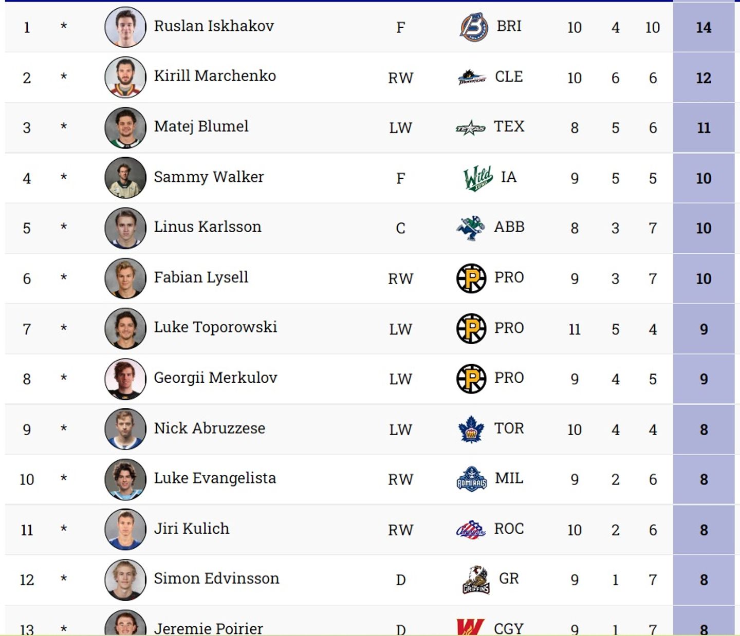 Corey Pronman on Twitter "AHL rookie leaders so far in scoring and