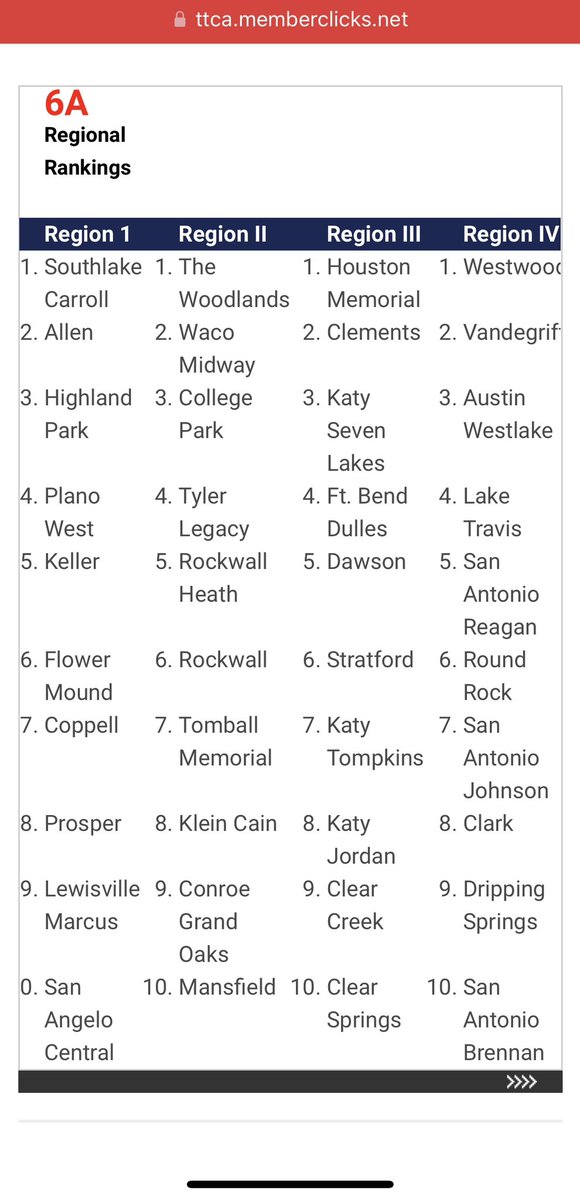 Final season rankings have been released by <a href="/TTCAcoach/">Texas Tennis Coaches Association</a> and after making a run to the Regional Quarterfinals, your Brennan Bears have held their spot as the #10 team in the region in all of 6A!