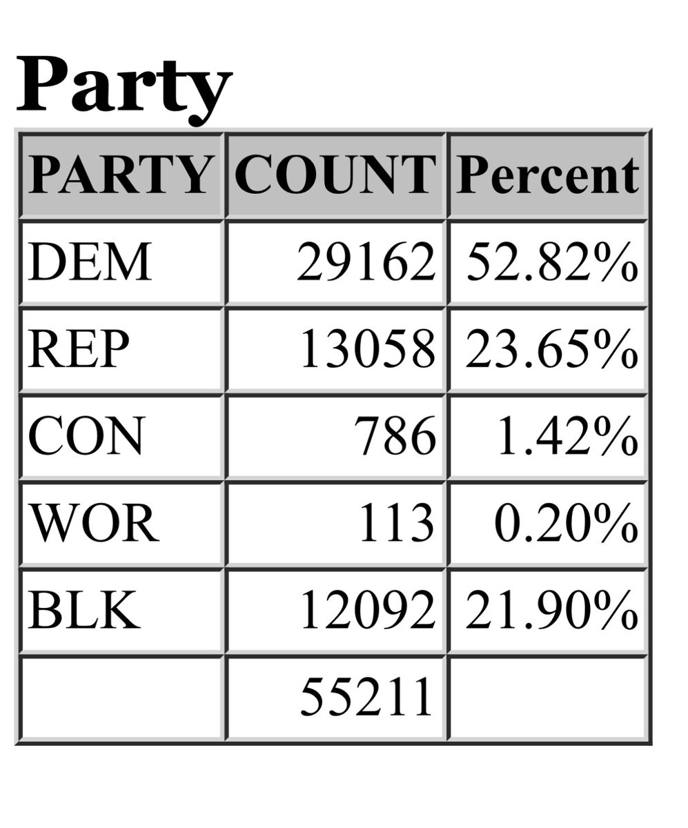 WHEC_JLewke's tweet image. Here's a look at early voting numbers broken down by registered party in @monroecounty_ny 
(BLK = No Party Affiliation) 
@news10nbc