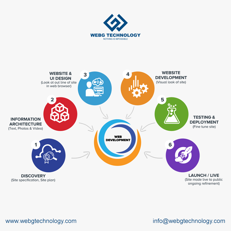 TechnologyWebg's tweet image. Web Design &amp;amp; Development work flow
Here are seven main steps of web development:

1) #Information_Gathering,
2) #Planning,
3) #Design,
4) #Content #Writing and #Assembly,
5) #Coding,
6) #Testing, #Review and #Launch,
7) #Maintenance.

#webgtechnology