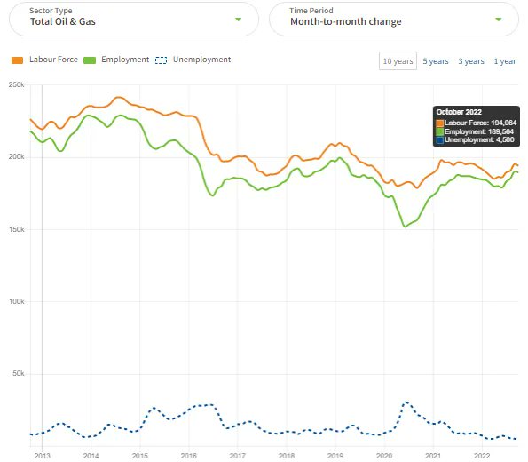 Careers in Energy on Twitter "Labour Force Survey data In October
