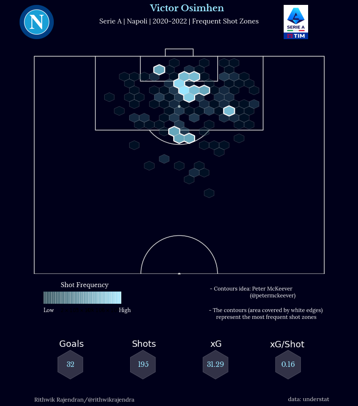Been talking about how good Victor Osimhen is in general. Napoli will definitely get their hands on a lot of money if/when he moves in the near future. But, he has to be one of the best forwards in Europe at the moment. Take a look at his frequent shot zones 👇