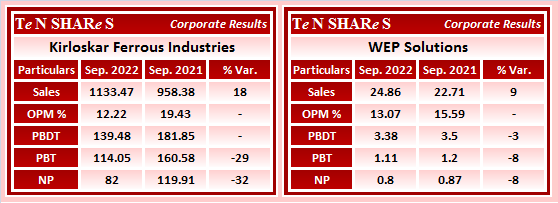tenshares's tweet photo. #KirloskarFerrous Industries
#WEPSolutions
#KIRLFER #Kirloskar #WEPSOLN
#Q2FY23 #q2results #results #earnings #q2 #Q2withTenshares https://t.co/Gc1yXyZOFV