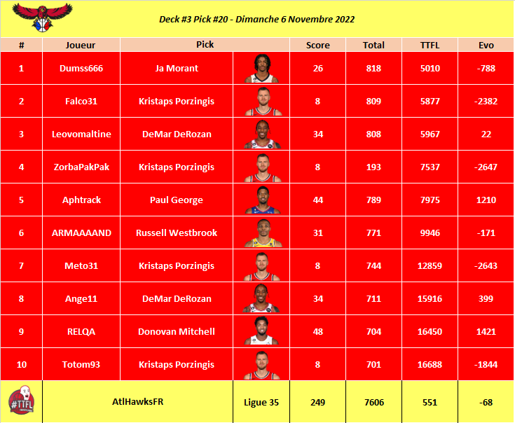 Deck #3 Pick #20 

Best Pick⭐️: Donovan Mitchell 48pts

#TTFL