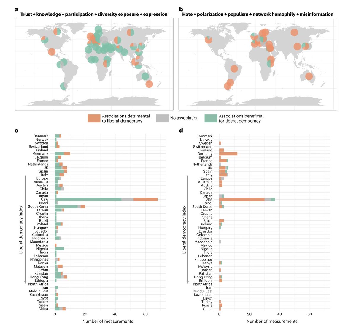 A review of  496 articles finds that digital media is beneficial for society in autocracies and emerging democracies (increasing political participation)

But it is detrimental to society in established democracies (growing polarization &amp; reducing trust): nature.com/articles/s4156…