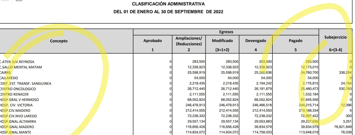 Hay hospitales, como el Civil de #NuevoLaredo, al que sólo le quedan 300 pesos para terminar el año; el General de Nuevo Laredo tiene apenas 93 mil. Gobierno de CDV dejó desangrado el sistema de salud
#Tamaulipas #Salud #Hospitales <a href="/ElMananaOnline/">El Mañana de Nuevo Laredo</a> <a href="/gobtam/">Gobierno Tamaulipas</a> 
elmanana.com.mx/estado/2022/11…