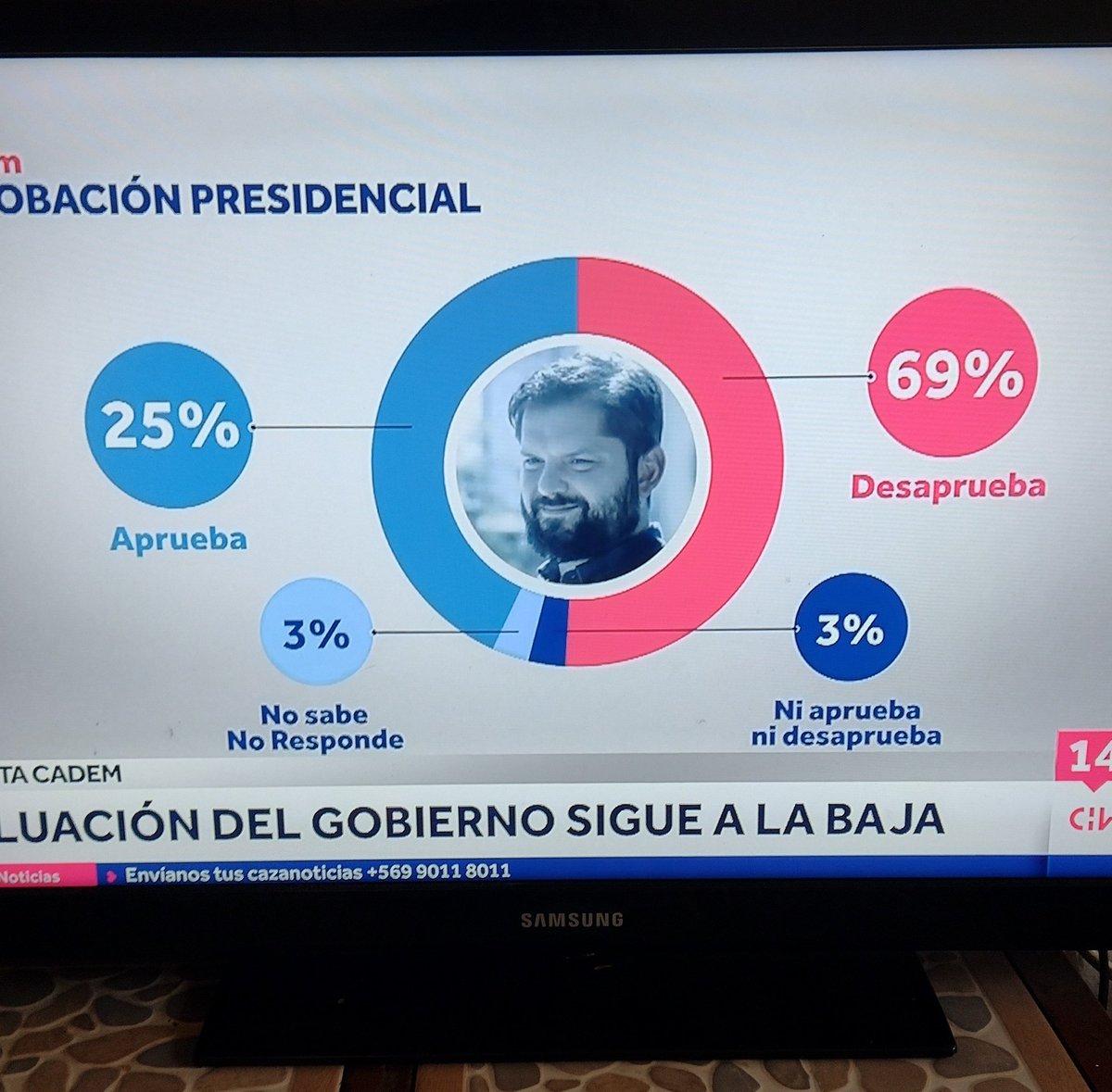 Será acaso que estos gráficos de CHV noticias los está haciendo la Martuca? 🤔

Ese 25% parecen casi 50%... Sin asco! 🤣🤣🤣