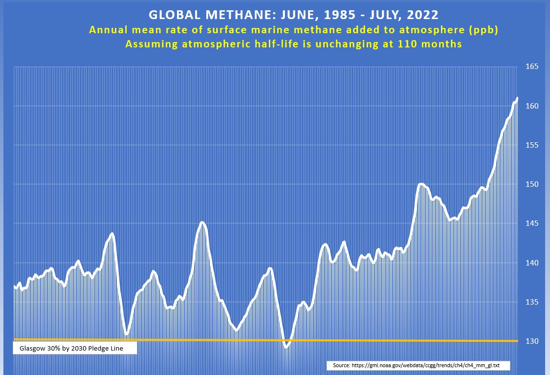EliotJacobson's tweet image. Well, we've done it again! July 2022 methane was 
1904.52 ppb. And so, for the 29th consecutive month we humans have set a new record for annualized (averaged over the last 12 months) global methane emissions, farting up a record 161.0 ppb in new methane into the atmosphere.
