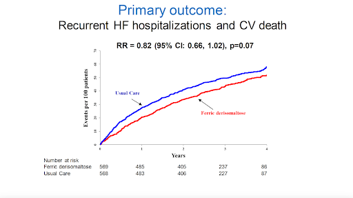 CMichaelGibson's tweet photo. Administration of IV FDI associated with lower risk of recurrent HF and CV death. Fewer SAEs and no increase related to infection w/ IV FDI, resulted from IRONMAN trial #AHA22

@ACCinTouch @JACCJournals 

Download full slideset here: https://t.co/xEqVrFeCch https://t.co/4aTVFVp5QB
