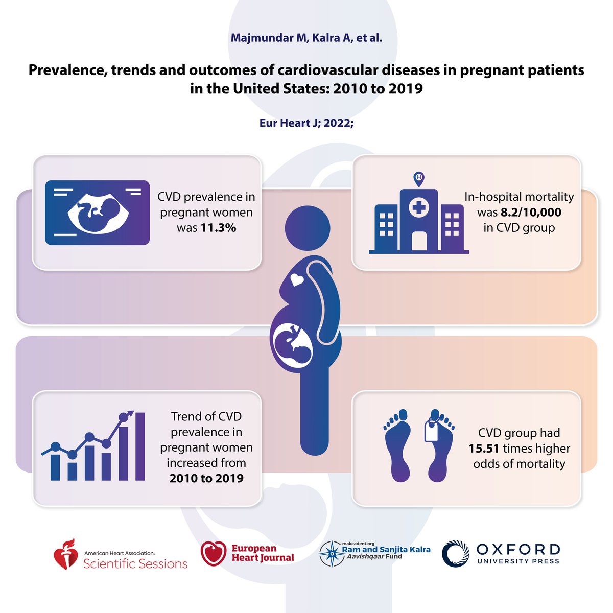 Ankur Kalra (@ankurkalramd) on Twitter photo <a href="/AHAScience/">AHA Science</a> #AHA2022 Simultaneous Publication in #EHJ #CardioObstetrics—<a href="/AHRQNews/">AHRQ</a> Data on Prevalence, Trends & Outcomes of #CVD in Pregnant Patients in 🇺🇸: 2010-2019 by <a href="/MonilMajmundar/">Monil Majmundar</a> et al. #CVD associated with 15.5 x ⬆️ odds of in-hospital all-cause ☠️. academic.oup.com/eurheartj/adva… <a href="/AHAScience/">AHA Science</a> #AHA2022 Simultaneous Publication in #EHJ #CardioObstetrics—<a href="/AHRQNews/">AHRQ</a> Data on Prevalence, Trends & Outcomes of #CVD in Pregnant Patients in 🇺🇸: 2010-2019 by <a href="/MonilMajmundar/">Monil Majmundar</a> et al. #CVD associated with 15.5 x ⬆️ odds of in-hospital all-cause ☠️. academic.oup.com/eurheartj/adva…