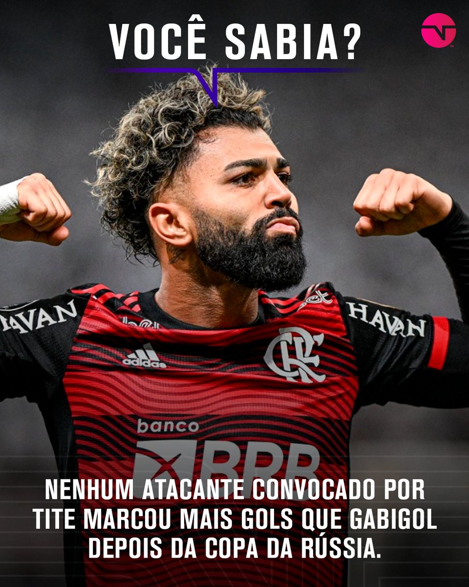 TNTSportsBR's tweet photo. Desde o fim da Copa de 2018, Gabigol balançou a rede 148 vezes. O atacante da #SeleçãoBrasileira que mais se aproximou dele foi Neymar, que fez 87 neste período. O jogador do Flamengo merecia ir pra Copa? https://t.co/wFqtEt7rMT