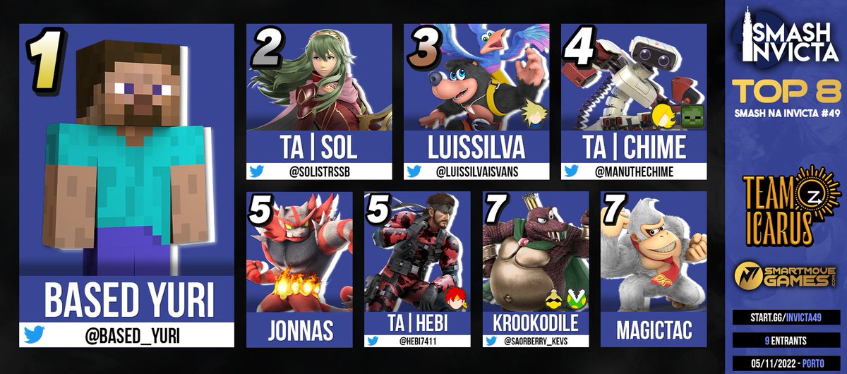 TeamIcarusPT's tweet photo. Apresentamos o nosso novo gráfico de Top 8! 
Parabéns ao @based_yuri por novamente terminar em primeiro, seguido de @SolistrSSB e @LuisSilvaIsVans em segundo e terceiro respetivamente! https://t.co/qGbnlKocqD