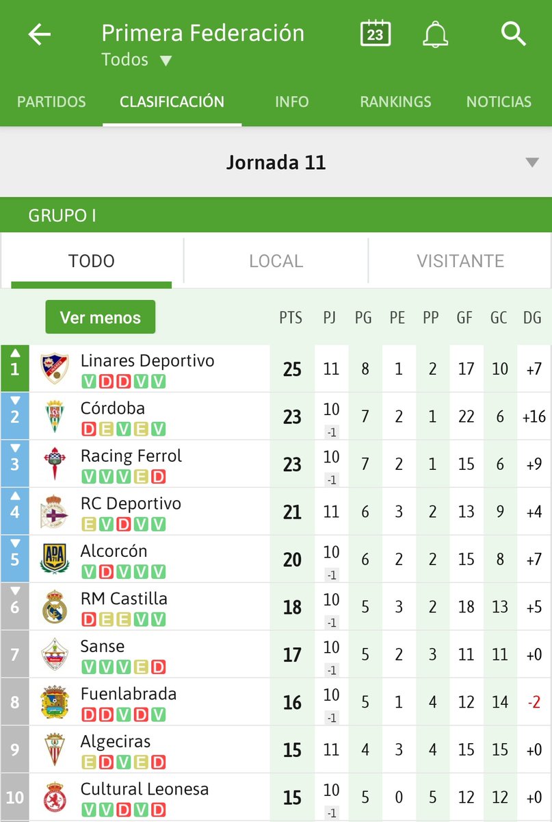 Brutal lo del <a href="/Linares_Dptvo/">Linares Deportivo 💙⚒</a>. Otra victoria más y líderes del Grupo I de la #PrimeraRFEF