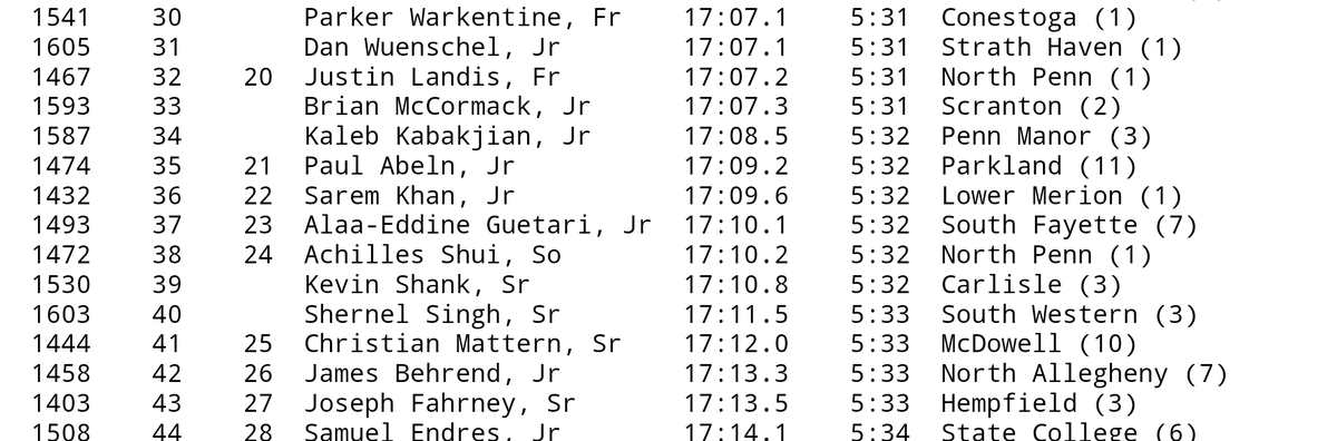 SFXC_Yoach's tweet photo. #SFXC boys take 16th in a strong AAA field. Alaa Guetari led the way with a strong race πͺπ¦
Super proud of you all!
#DistanceFactory
#SFLionPride
@sflionssports https://t.co/OMoJRfZFl3