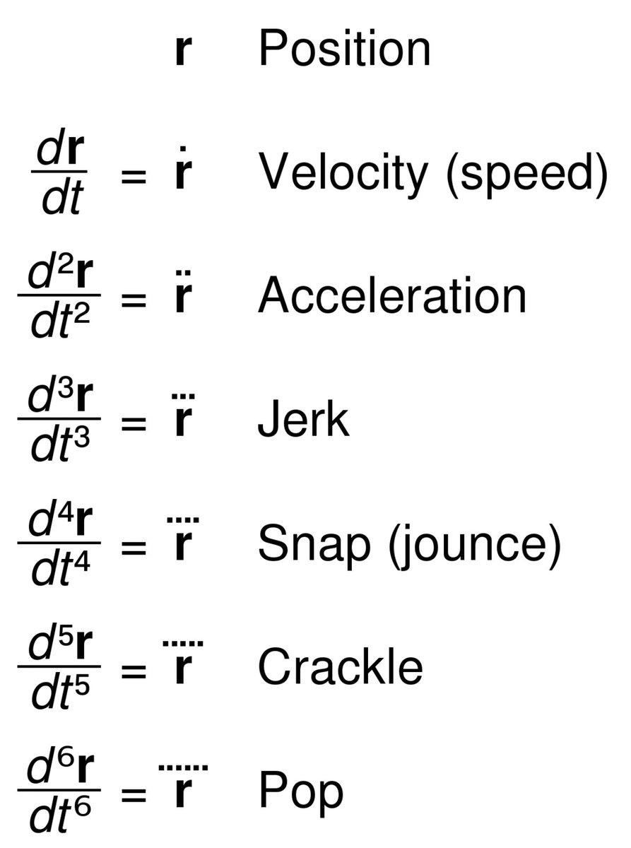 JimPfaendtner's tweet photo. I was today years old when I learned the names of 3-6th derivatives of position. 🫣🫣🫣 https://t.co/aKcoQxgC1s