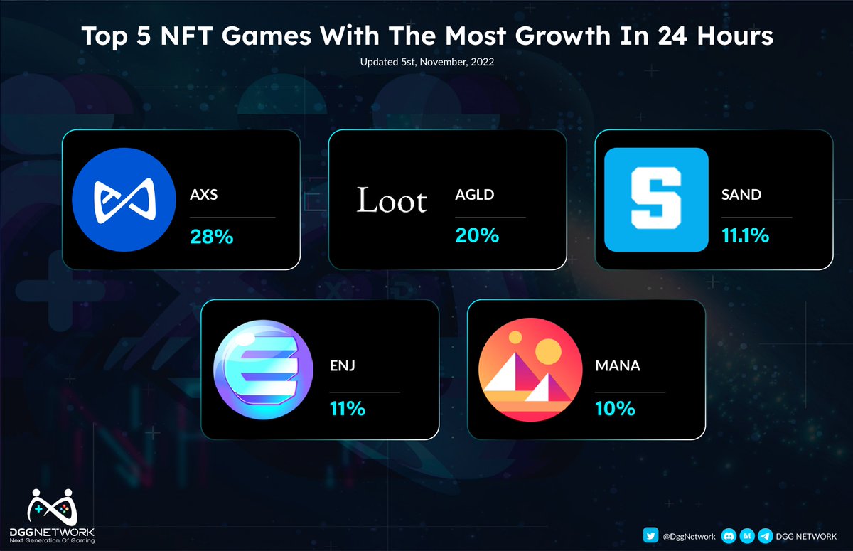 DggNetwork's tweet photo. 🚀 Top 5 NFT games with the most growth in 24 hours 🚀
🔥NFT game has had strong growth in the past 24 hours. Leading the way is still a familiar name
@AxieInfinity with a 28% increase, followed by @lootproject with 20%.
#NFTGame #PlayToEarn #Metaverse https://t.co/V5vZ2cv6YM