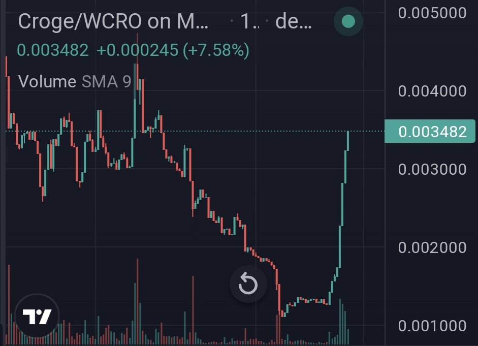 <a href="/CrogeCoin/">Crogecoin 🐊</a> the number one Meme token on #Cronos is moving back up again where it belongs🤞

Currently at 3.4mil w/ an ATH of 54mil mc👀

💬t.me/crogecoin
#CrogeArmy #CrogeFam #Cro