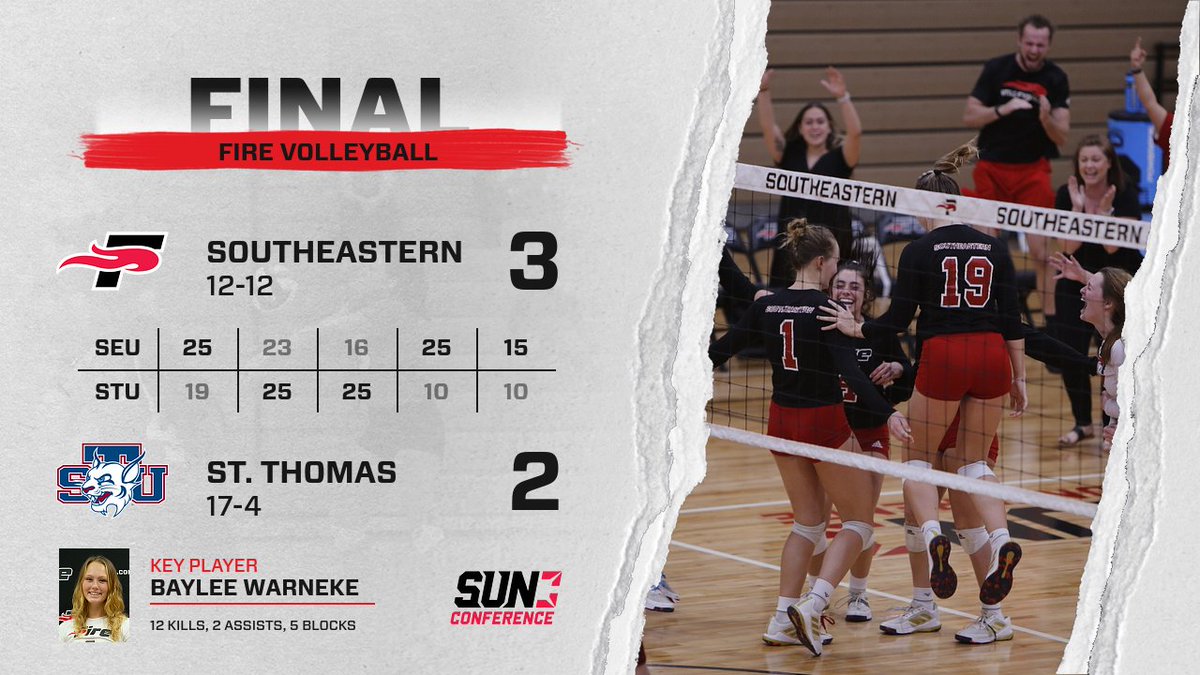 FINAL!
WOWWWWW!

The Fire end the regular season on a five-match win streak after rallying back to beat the regular season champions.

#FuelTheFire🔥