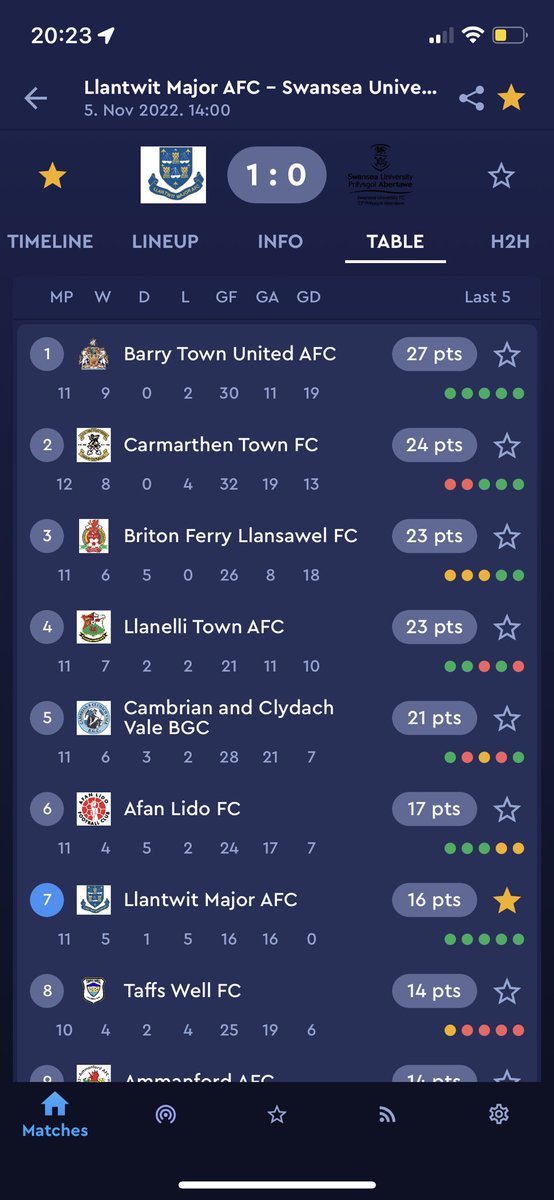 Nice to climb into the top half of the table. 

League form on 🔥. 5 out of 5 wins and only conceding the one goal in the 5 games. 

<a href="/LlantwitMajorFC/">CPD Llanilltud Fawr/Llantwit Major AFC</a>