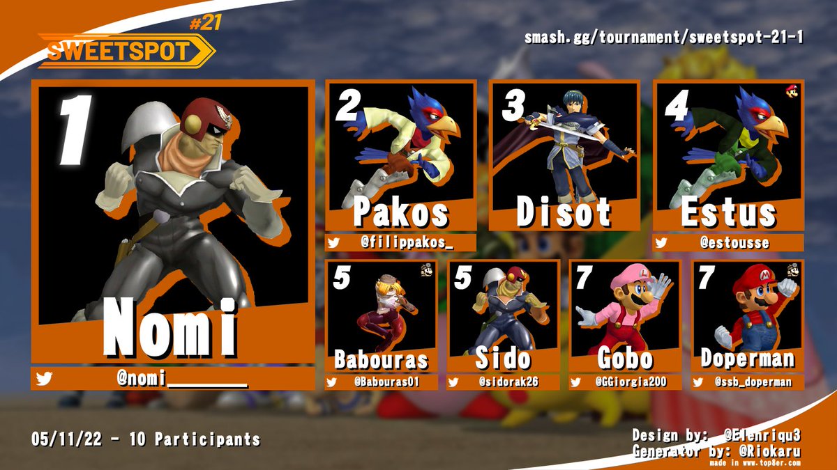 Congratulations to <a href="/nomi________/">N O M I</a> for winning the Melee bracket of Sweetspot #21!

Thank you to everyone for attending and we hope to see you in the next one!

Bracket: start.gg/tournament/swe…