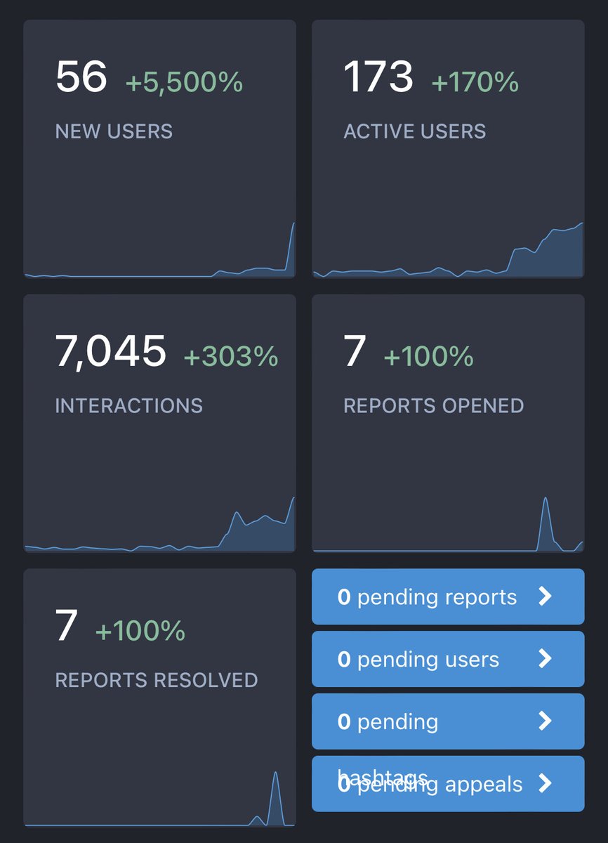 xvilo's tweet image. Some instance statistics #mastoadmin