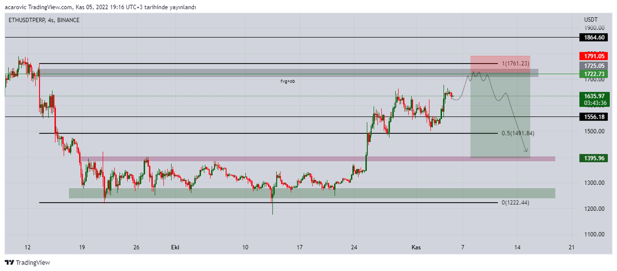 acarovicxd's tweet photo. #eth #Etherum #Altseason
eth 4 h :
fiyatın 1720 ye kadar yükselmesini ardından ob+fvg kesişimi ile ve btcninde dirence gelmesiyle beraber aşağıya yönelmesini beklemekteyim 
ltf de konfirme ile 
eth tahmini short işlem 
giriş yerim : 1725 
stop : 1791
hedef : 1400
yaklasık 5R https://t.co/6UUGXxGUMM