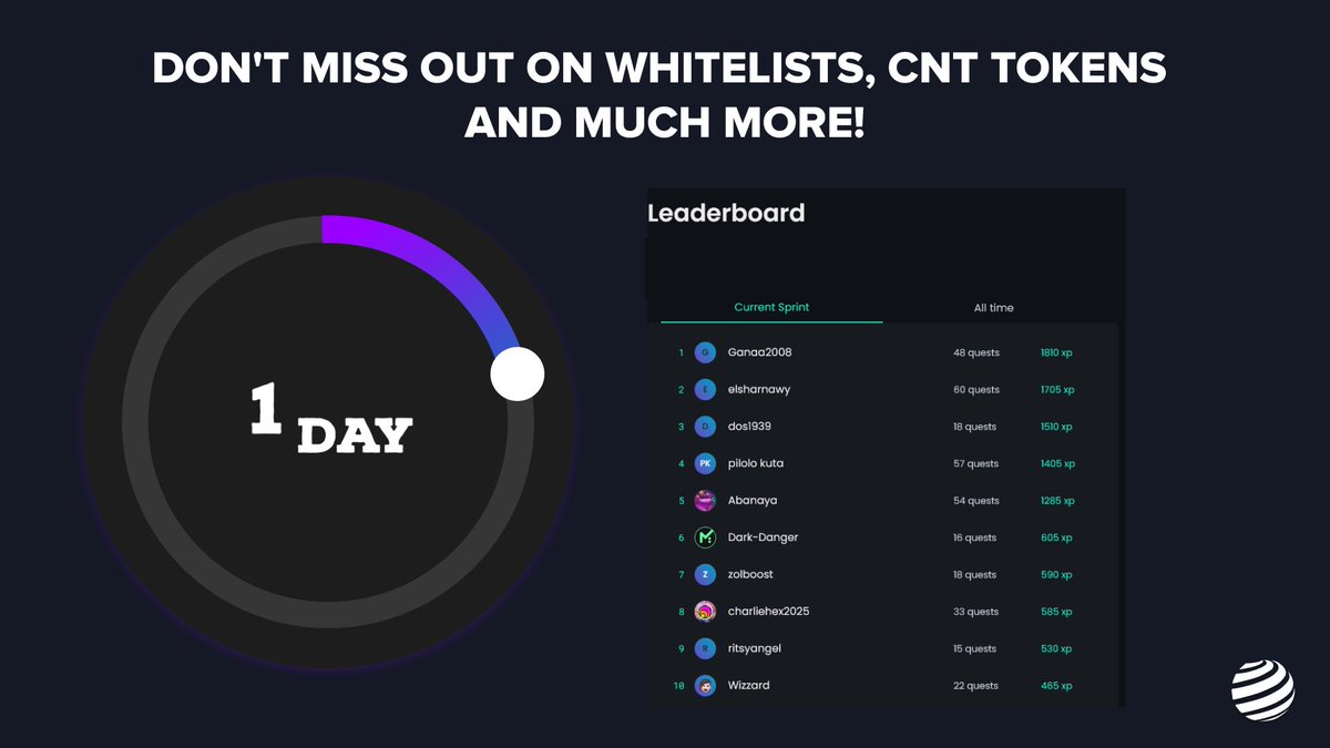 CryptionNetwork's tweet image. 🚨 Only 1 day left for the Cryption Network- @crew3xyz Sprint #8!
⏳ Complete yours tasks to win $CNT cash rewards, NFT Whitelist and much more
✅ Questboard: bit.ly/3cplwh2
#Community #Giveaway #NFT #Rewards
