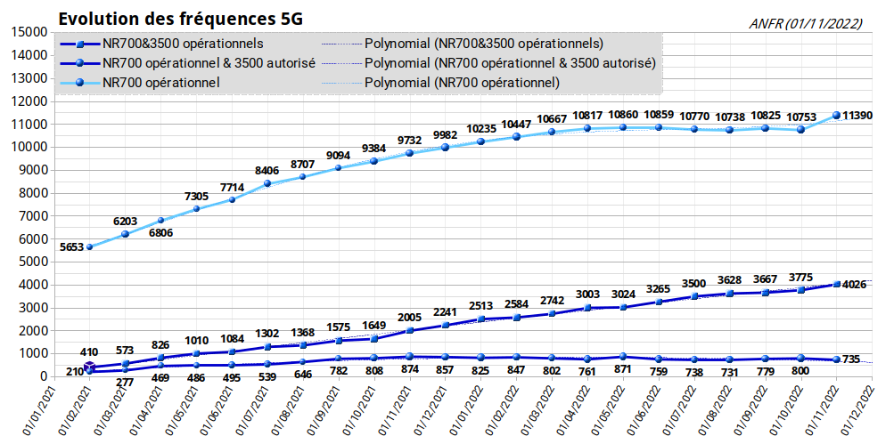 fr33mobile's tweet photo. #freemobile #RNCMobile
#3GFM #4GFM #5GFM #FMANFR

Mise-à-jour mensuelle ANFR du 04/11/2022.
(https://t.co/rOpGhrA0uR)

* Tableau des évolutions.

* Courbe d'évolution de la 5G (autorisés &amp; opérationnels).

* Rythme de modernisation du réseau Freemobile.

* Déploiement de la 5G https://t.co/aurWYvk58K