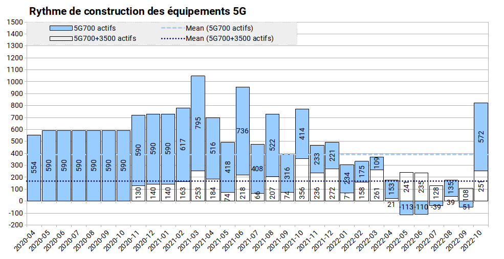 fr33mobile's tweet photo. #freemobile #RNCMobile
#3GFM #4GFM #5GFM #FMANFR

Mise-à-jour mensuelle ANFR du 04/11/2022.
(https://t.co/rOpGhrA0uR)

* Tableau des évolutions.

* Courbe d'évolution de la 5G (autorisés &amp; opérationnels).

* Rythme de modernisation du réseau Freemobile.

* Déploiement de la 5G https://t.co/aurWYvk58K