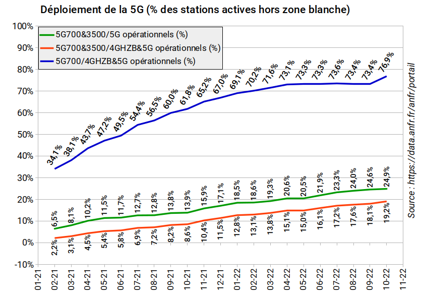 fr33mobile's tweet photo. #freemobile #RNCMobile
#3GFM #4GFM #5GFM #FMANFR

Mise-à-jour mensuelle ANFR du 04/11/2022.
(https://t.co/rOpGhrA0uR)

* Tableau des évolutions.

* Courbe d'évolution de la 5G (autorisés &amp; opérationnels).

* Rythme de modernisation du réseau Freemobile.

* Déploiement de la 5G https://t.co/aurWYvk58K