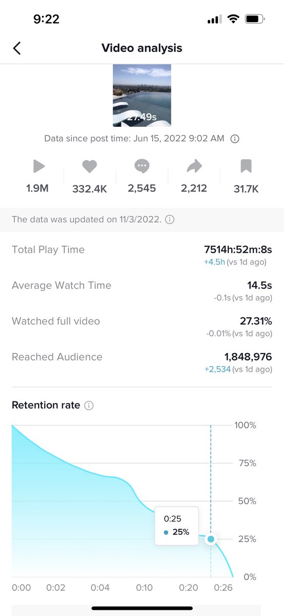 AGrushow's tweet photo. Peep these analytics from a video of mine with 1.9 million plays. Only 27% of viewers watched the full 27 seconds. That’s way above average too. https://t.co/4JRNz8tzr0