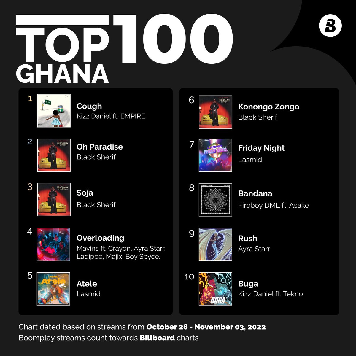 MoAgyemangNyame's tweet photo. #Atele by @LASMIDOFFICIAL1 is his biggest hit. I still maintain that.
#Boomplay #FridayNight
Well done !!! https://t.co/tOGOvwc08G