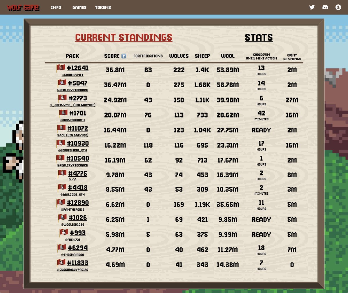 brydisanto's tweet photo. Lowkey, the most interesting thing happening in NFTs right now isn't @artgobblers – it's Alpha Game.

Over 16,000ETH is up for grabs &amp; @gmoneyNFT just slid into 1st.

This is like Survivor down the homestretch when alliances break, backstabbing begins, &amp; all hell breaks loose. 🍿 https://t.co/Et3ZMnrhgC