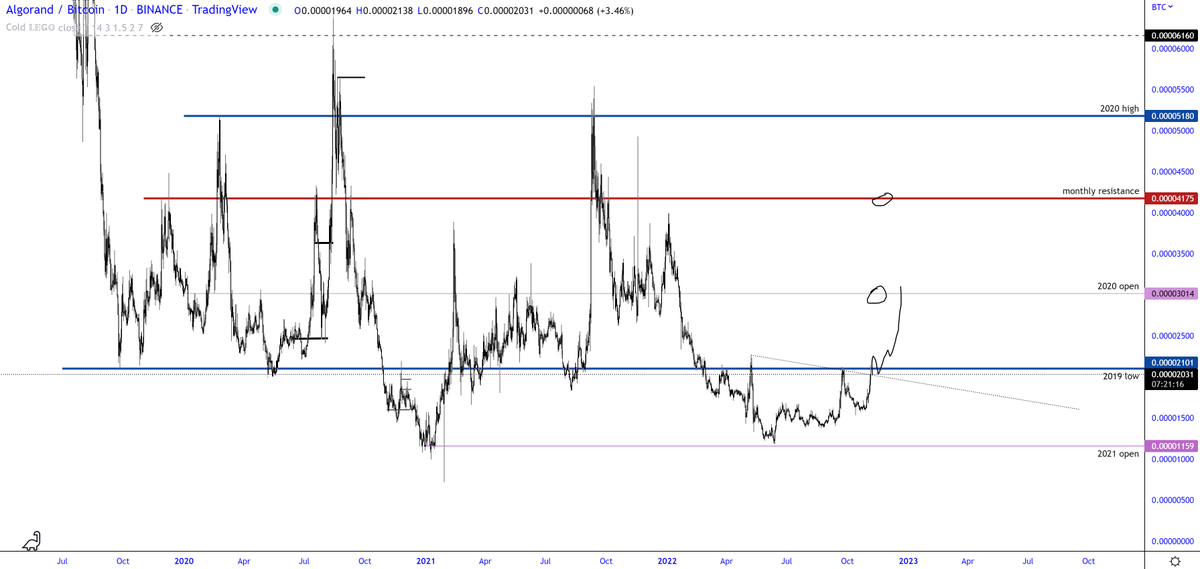 $ALGO right at the trendline breakout area....smash above and we should start trending