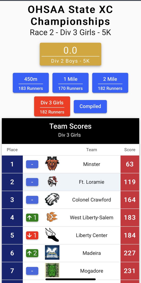 LoramieRedskins's tweet photo. Your 2022 State Runner Ups #WeAreFL https://t.co/Q9wFxwCGfR
