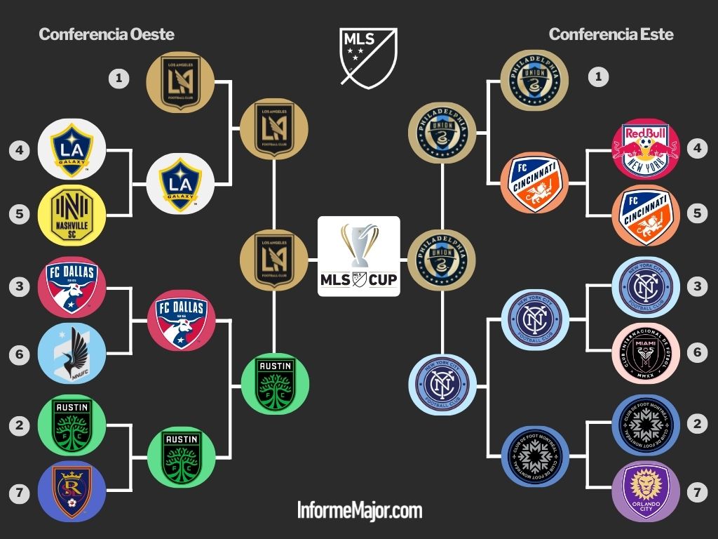 InformeMajor's tweet image. 🏆 ¿Cómo llegaron LAFC y Philadelphia Union a la final de #MLSCup ?
⚽️Semifinales:
#LAFC 3 - 2 #LAGalaxy - #ElTrafico
#DOOP 1 - 0 #AllForCincy 
⚽️ Finales:
#LAFC 3 - 0 #AustinFC
#DOOP 3 - 1 #VamosNYC
ℹ️ Acá tienes más información:
informemajor.com/philadelphia-u…