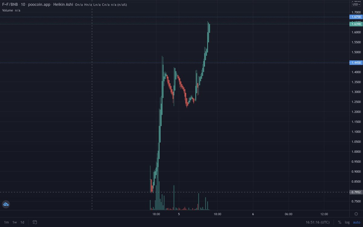 TheGemPad's tweet image. #Bullish chart from our 🟣 Diamond Tiered #HYPERLAUNCH @ForeverFarmBSC 🚀😎

Choose the #launchpad that cares about your project. Choose #GEMPAD 💎

#BSCGems #BNB #BNBChain