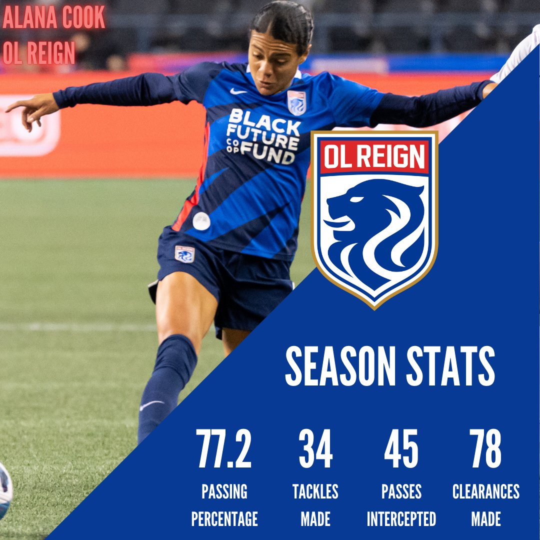 CirclingSports's tweet photo. For today's @OLReign season stats, we look towards stellar defender @_alana_cook !
Photo by @_LivLyons
#OLReign #BoldTogether #WOSO #NWSL #AllTheAction #LetsGoReign #TogetherAsOne #USWNT #AlanaCook https://t.co/RcWSEwyeI4